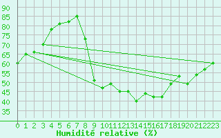 Courbe de l'humidit relative pour Saint-Paul-des-Landes (15)