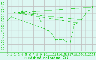 Courbe de l'humidit relative pour Izegem (Be)