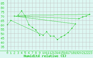 Courbe de l'humidit relative pour Coburg