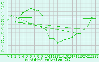 Courbe de l'humidit relative pour Madrid / Retiro (Esp)