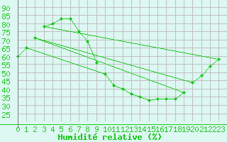Courbe de l'humidit relative pour Palencia / Autilla del Pino