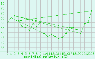 Courbe de l'humidit relative pour Montdardier (30)