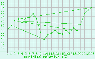 Courbe de l'humidit relative pour Six-Fours (83)