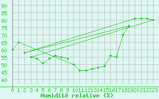 Courbe de l'humidit relative pour Adelsoe