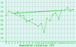 Courbe de l'humidit relative pour Lefke