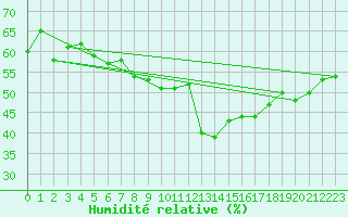Courbe de l'humidit relative pour Chur-Ems