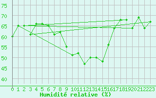 Courbe de l'humidit relative pour Bivio
