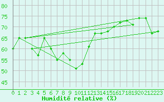 Courbe de l'humidit relative pour Vevey