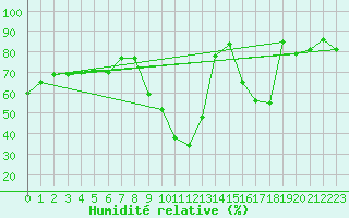 Courbe de l'humidit relative pour Ristolas - La Monta (05)