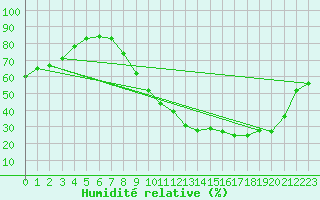Courbe de l'humidit relative pour Troyes (10)