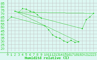 Courbe de l'humidit relative pour Leign-les-Bois (86)