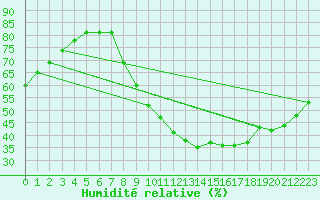 Courbe de l'humidit relative pour Le Luc (83)