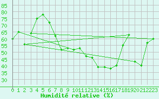 Courbe de l'humidit relative pour Nyon-Changins (Sw)