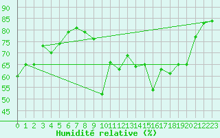Courbe de l'humidit relative pour Kojovska Hola