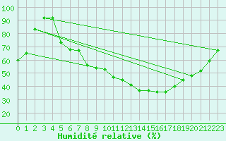 Courbe de l'humidit relative pour Plauen