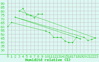 Courbe de l'humidit relative pour Les Pennes-Mirabeau (13)