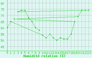 Courbe de l'humidit relative pour Klippeneck