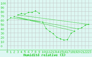 Courbe de l'humidit relative pour Calatayud