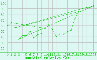 Courbe de l'humidit relative pour Bagnres-de-Luchon (31)