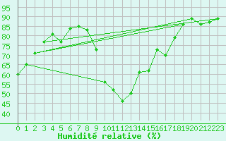 Courbe de l'humidit relative pour Oviedo