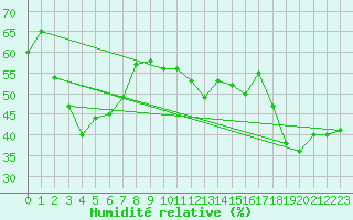 Courbe de l'humidit relative pour La Fretaz (Sw)