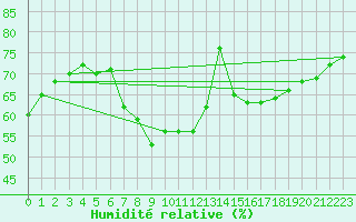 Courbe de l'humidit relative pour Deutschneudorf-Brued