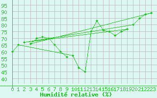 Courbe de l'humidit relative pour Retie (Be)