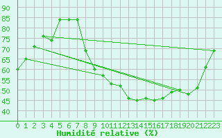 Courbe de l'humidit relative pour Ambrieu (01)