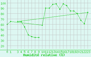 Courbe de l'humidit relative pour Monte Scuro