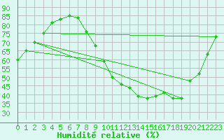 Courbe de l'humidit relative pour Aniane (34)
