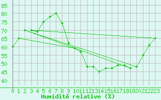 Courbe de l'humidit relative pour Bridel (Lu)