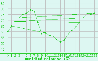 Courbe de l'humidit relative pour Lassnitzhoehe