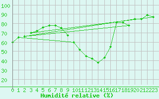 Courbe de l'humidit relative pour Calatayud