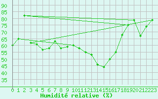 Courbe de l'humidit relative pour Feldberg-Schwarzwald (All)