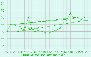 Courbe de l'humidit relative pour Capo Palinuro