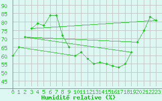 Courbe de l'humidit relative pour Chlons-en-Champagne (51)