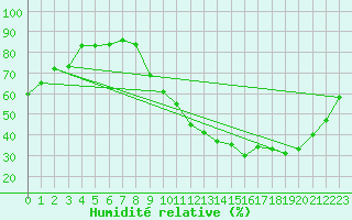Courbe de l'humidit relative pour Cambrai / Epinoy (62)