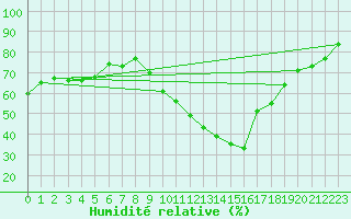 Courbe de l'humidit relative pour Saint-Georges-d'Oleron (17)