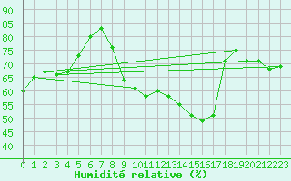 Courbe de l'humidit relative pour Voiron (38)