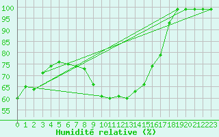 Courbe de l'humidit relative pour Pajares - Valgrande