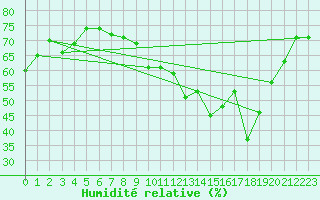 Courbe de l'humidit relative pour Cap Cpet (83)