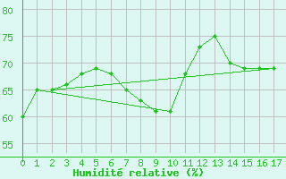 Courbe de l'humidit relative pour Oslo-Blindern