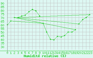 Courbe de l'humidit relative pour Dax (40)