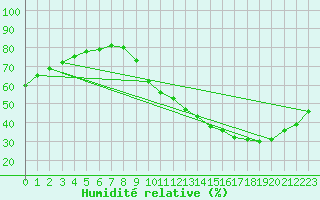 Courbe de l'humidit relative pour Sainte-Genevive-des-Bois (91)