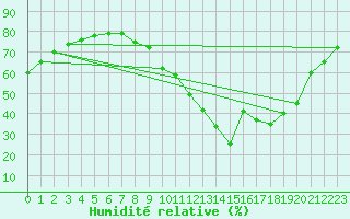Courbe de l'humidit relative pour Sain-Bel (69)