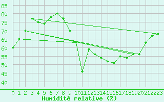 Courbe de l'humidit relative pour Ile du Levant (83)