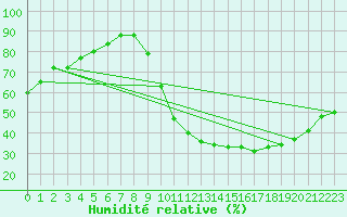 Courbe de l'humidit relative pour Brive-Souillac (19)