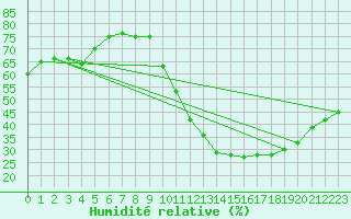 Courbe de l'humidit relative pour Cognac (16)