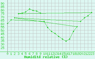 Courbe de l'humidit relative pour Millau (12)