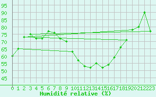 Courbe de l'humidit relative pour Ambrieu (01)